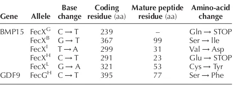 Table 1 Polymorphic sequence variations in BMP15 and GDF9 thataffect ovarian follicular development and ovulation rate in sheep.