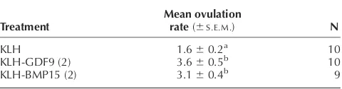 Table 3 Mean ovulation rates in ewes following long-termimmunisation with KLH, KLH-GDF9 peptide 2, or KLH-BMP15peptide 2.