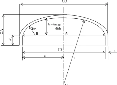 Gambar C.21. Dimensi Torispherical Dished Head Dari tabel 5.7, hal 90; Brownell, 1959, untuk OD = 26in  Inside corner radius, icr = 1 5/8 in
