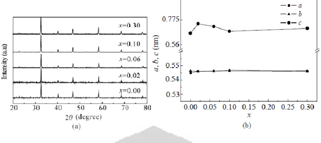 Gambar 2.8 Struktur dari La 0.67 Ca 0.33 Mn 1-x Fe x O 3  (a) plot kurva XRD (b)  parameter kisi sebagai fungsi x[29] 