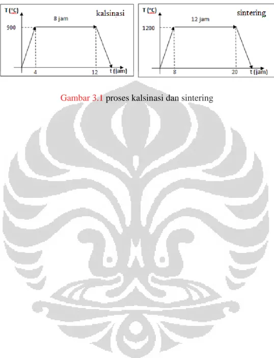 Gambar 3.1 proses kalsinasi dan sintering 