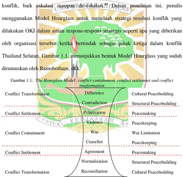 Gambar 1.1:  The Hourglass Model: conflict containment, conflict settlemnet and conflict  trasformation 