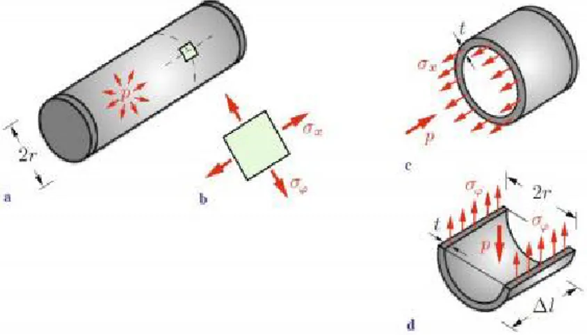 Gambar 2.12 Diagram benda bebas bejana tekan (Popov, 1996) 