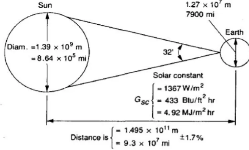 Gambar 2.1 Hubungan antara matahari dan bumi (Duffie dan Beckman, 2013)  Intensitas  radiasi  ini  tidak  dapat  mencapai  ke  permukaan  bumi  secara  keseluruhan  karena  atmosfer  bumi  mengurangi  intensitas  radiasi  yang  melewatinya  melalui  pemantulan,  penyerapan  (oleh  ozon,  uap  air,  oksigen,  dan 