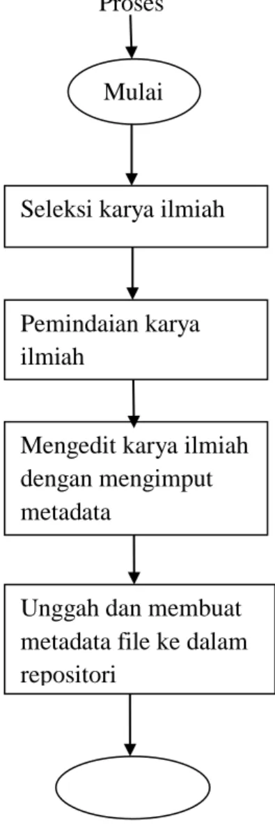 Gambar 2. Flow chart prosedur karya ilmiah perpustakaan UIN-SU Medan 