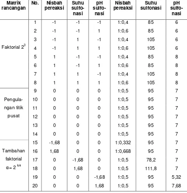 Tabel 7  Rancangan percobaan proses sulfonasi lignin menjadi NLS  