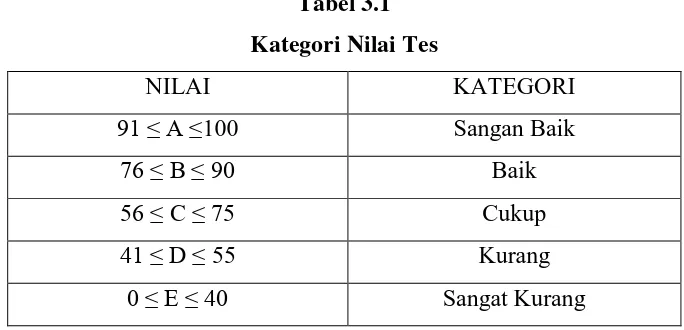 Tabel 3.1 Kategori Nilai Tes 