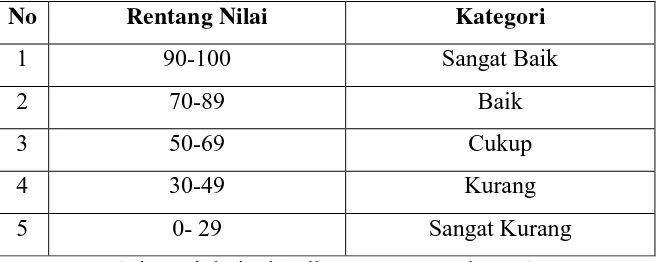 Tabel 3.2 Kategori Nilai Rata-Rata 