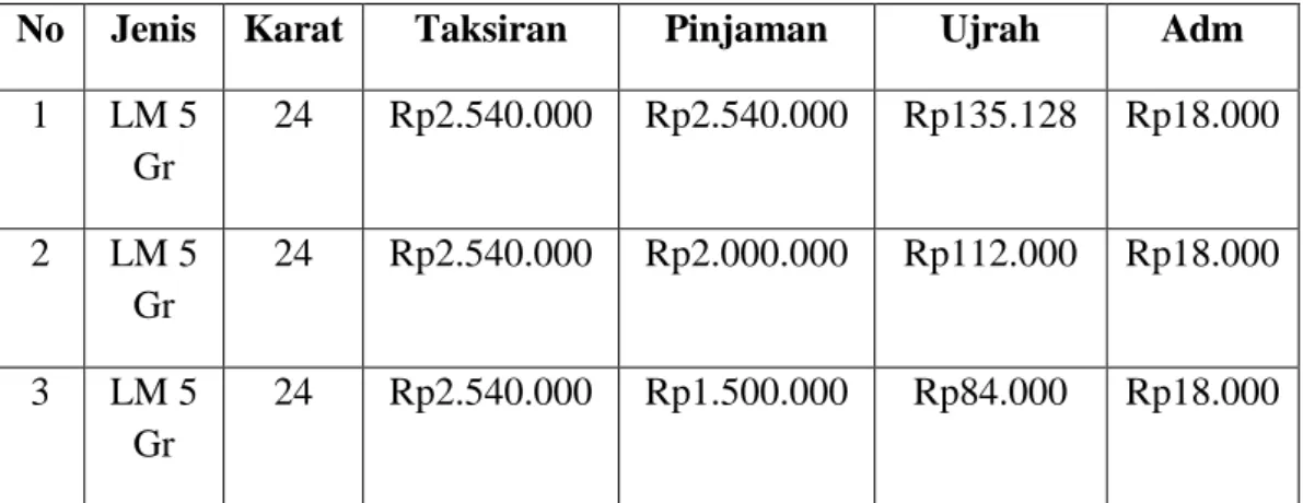 Tabel 4.1 Biaya Jasa Gadai Emas 
