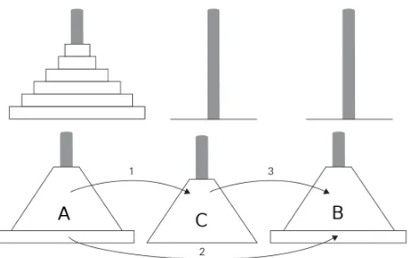 Figure 1: Solusi rekursif untuk masalah Menara Hanoi.