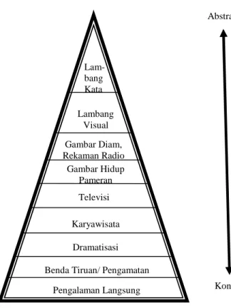 Gambar 1 : Kerucut Pengalaman Edgar 