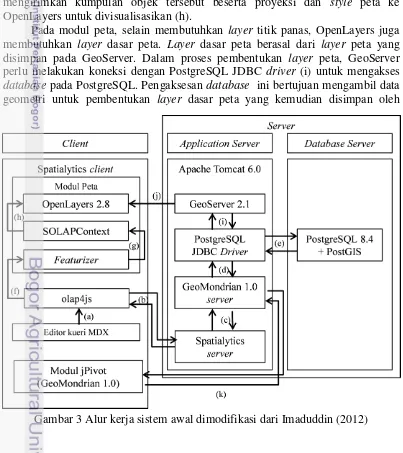 Gambar 3 Alur kerja sistem awal dimodifikasi dari Imaduddin (2012) 