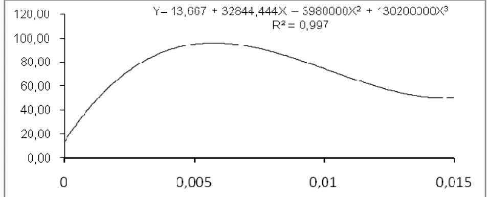 Gambar 2.  Kurva persamaan kubik persentase pembuahan telur abalone  Tabel 3.  Data persentase (%) motilitas spermatozoa abalone (H