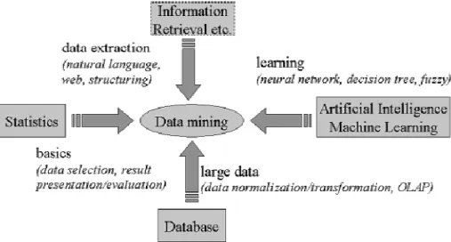 Gambar 2.1 Bidang Ilmu Data Mining(Pramudiono, 2006) 