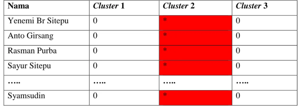 Tabel 3.11. Hasil cluster iterasi 1 