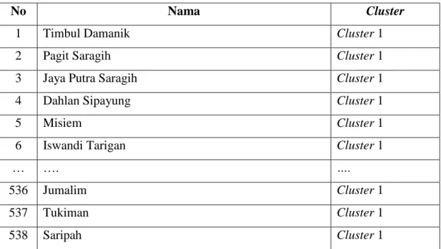 Tabel 3.14. Hasil Cluster Pertama 