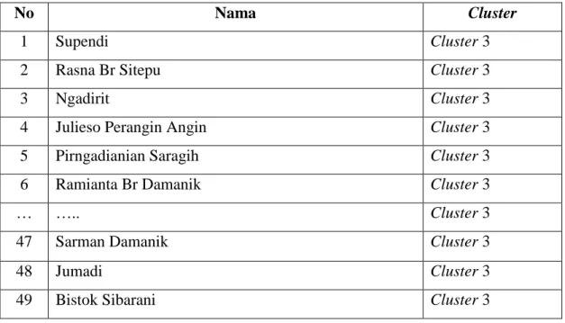 Tabel 3.16. Hasil Cluster Ketiga 