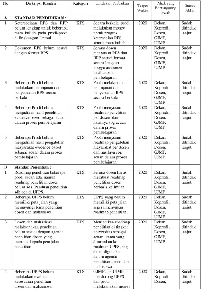 Tabel 3. Tindakan Perbaikan Hasil AMI  