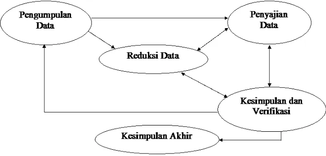 Gambar 1. Alur proses analisis data deskriptif kualitatif Figure 1. Flow process of qualitative descriptive data analysis 