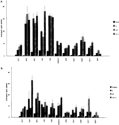 Fig. 3. Plasma androgen concentration in the frog, zyxwvutsrqponmlkjihgfedcbaZYXWVUTSRQPONMLKJIHGFEDCBARana esculenta, after a single (a) or multiple (b) injections of chicken GnRH-II and/or salmon GnRH