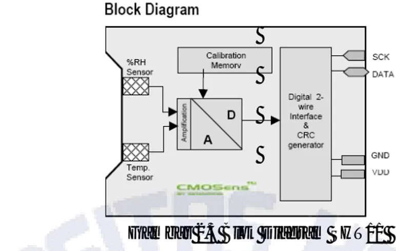 Gambar 2.3 Blok Diagram SHT11  