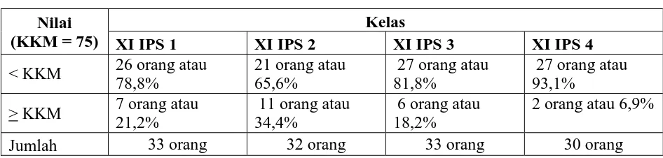 Tabel 1.2 Nilai UTS Kelas XI IPS di SMAN 1 Pacet 