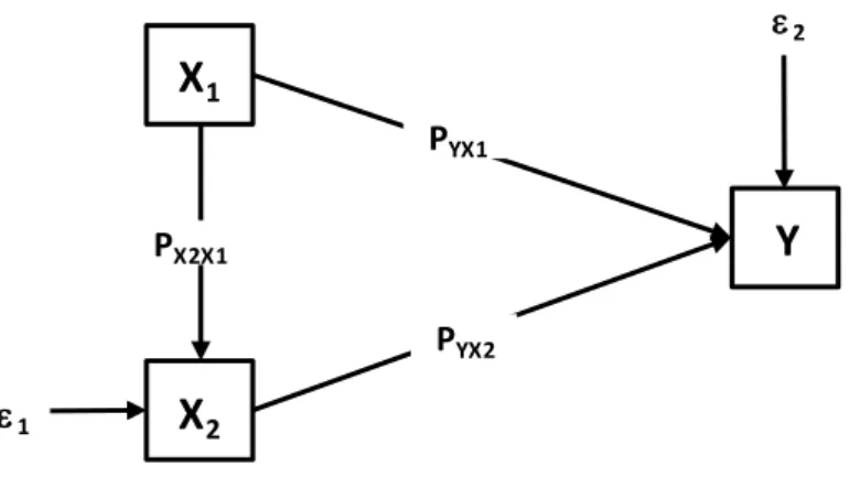 Gambar 4.4 Diagram Jalur Paradigma Penelitian 