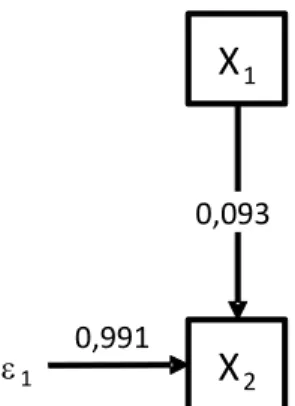 Gambar 4.5 Diagram  Hasil Jalur Sub-Struktur Pertama 