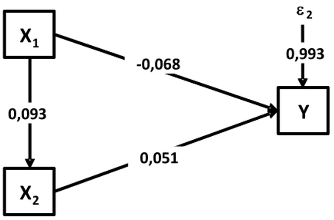 Gambar 4.7 Diagram  Hasil Jalur Sub-Struktur Kedua 