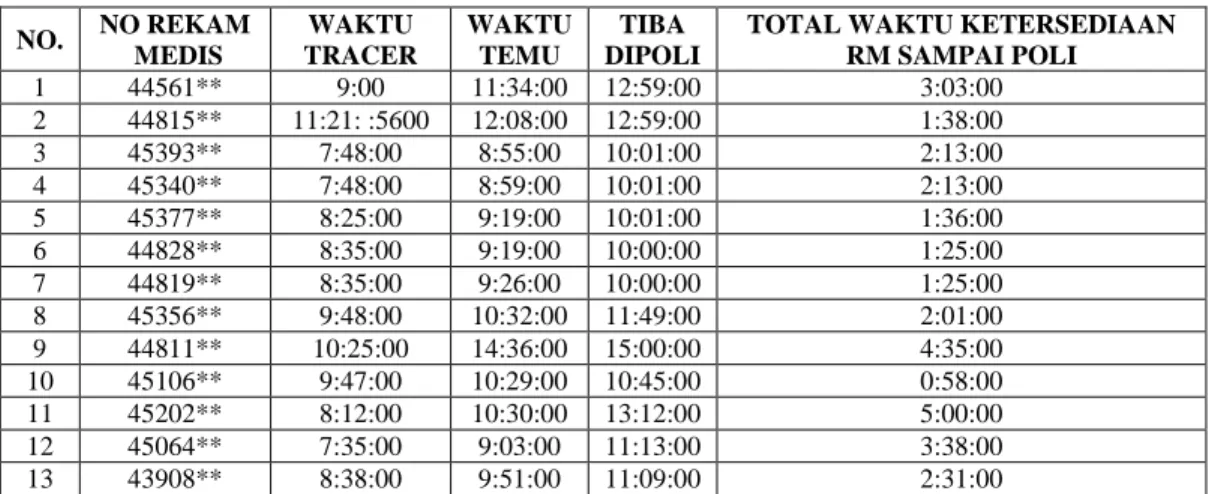 Tabel 1 ketersediaan rekam medis di poli THT pasca rawat inap pada bulan Juni 2021. 