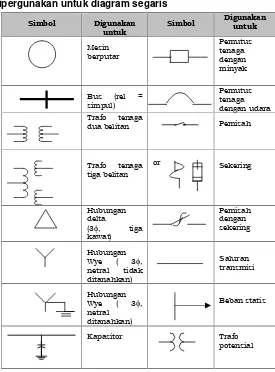Tabel 3.1. Simbol-simbol komponen sistem tenaga yang