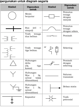 Tabel 3.1. Simbol-simbol komponen sistem tenaga yang
