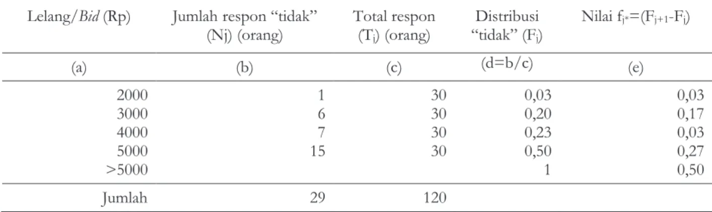 Tabel 5. Penentuan harga tiket yang sebaiknya diterapkan di Pantai Lombang pada  peak season Lelang/Bid (Rp) Jumlah respon “tidak”