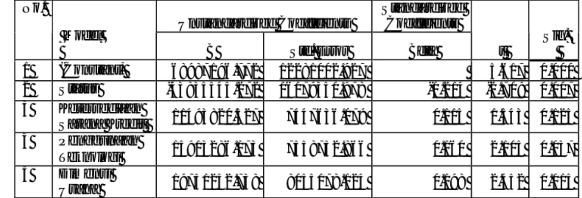 Tabel Lampiran 6 b.   Jumlah dan Persentase Petani Contoh dan   Asumsi yang harus dipenuhi untuk Uji Regresi Linier 
