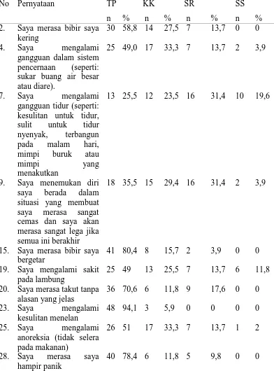 Tabel 5.4 Distribusi Frekuensi dan Persentase Gambaran Ansietas Pasien yang menjalani hemodialisa (n=51) 