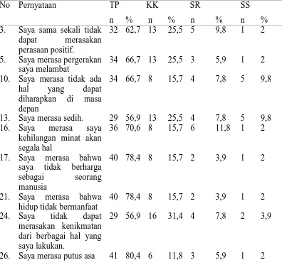 Tabel 5.6. Distribusi Frekuensi dan Persentase Gambaran Depresi Pasien yang menjalani hemodialisa (n=51) No Pernyataan TP KK SR SS 