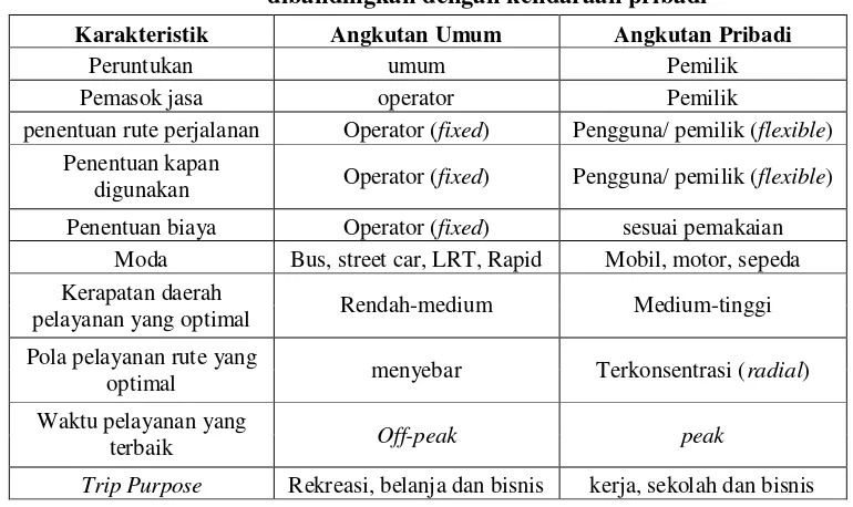 Tabel 2.2. Karakteristik pelayanan angkutan umum  dibandingkan dengan kendaraan pribadi 