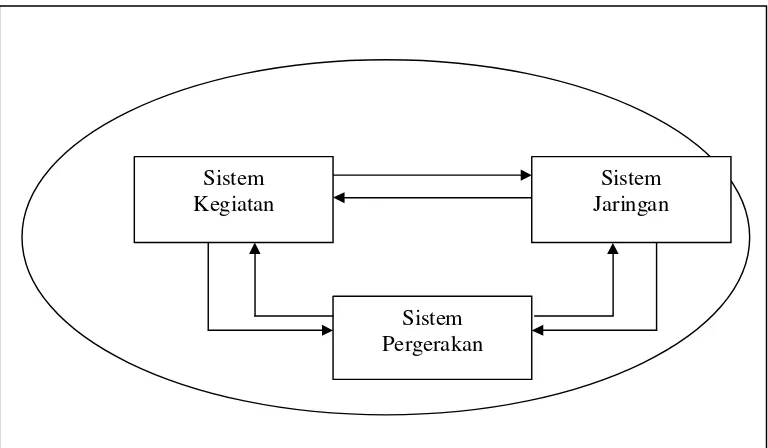 Gambar 2.4. Sistem Transportasi Makro (Tamin, 1997) 