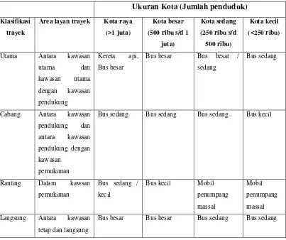 Tabel 2.3. Klasifikasi Trayek, Ukuran Kota dan Ukuran Kendaraan 