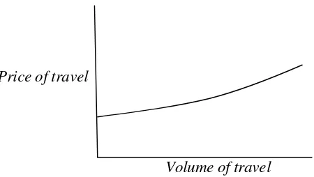 Gambar 2.3. Kurva antara volume perjalanan dengan harga