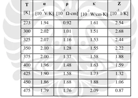 Table 2.1 Properties Penting Untuk  Modul Thermoelectric (n-couple=127 dan G=0.121 cm)