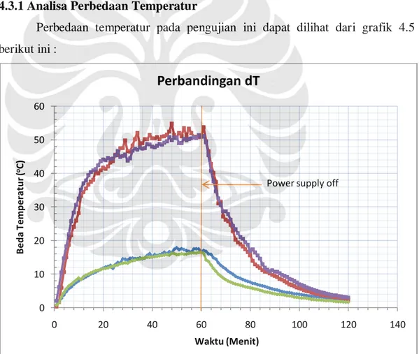 Gambar 4.5 Grafik perbandingan dT dengan variasi tegangan input heater, susunan peltier, tanpa    Fan 01020304050600 20 40 60 80 100 120 140Beda Temperatur (oC)Waktu (Menit)Perbandingan dT