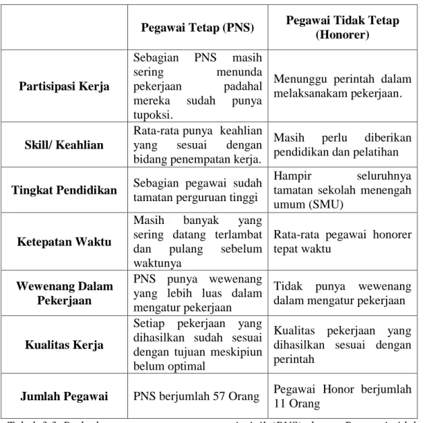 Tabel 3.3 Komparasi PNS dengan Honorer 