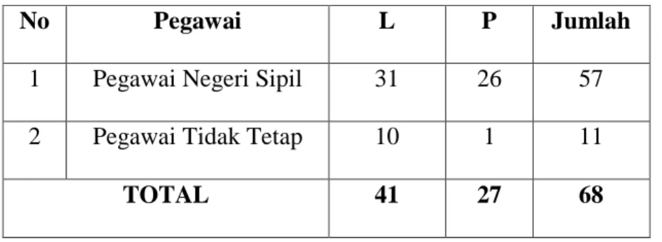 Tabel 3.1 Jumlah Pegawai BPMD-PK  (Keadaan Sampai Bulan Desember 2012) 