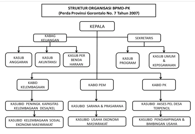 Gambar 3.1. Struktur Organisasi BPMD-PK Provinsi Gorontalo 