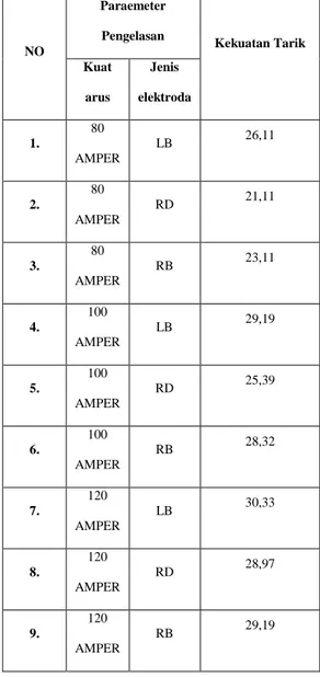 Tabel  1.1  Spesifikasi  arus  menurut  tipe   elektroda  dan  diameter  dari  elektroda  (soetardjo,1997  dalam Joko) 