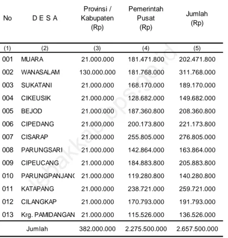 Tabel  9.8 Jumlah D E S A Provinsi /  Kabupaten                                             (Rp)Pemerintah   Pusat                                              (Rp) Jumlah                                               No(Rp)