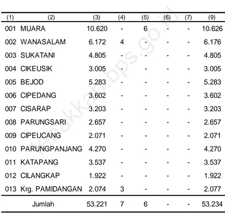 Tabel 5.1 (Lanjutan) Jumlah Penduduk Menurut Agama  di Kecamatan Wanasalam Tahun 2013