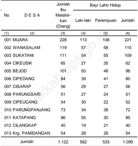 Tabel  6.5 Jumlah Kejadian Kelahiran di Kecamatan Wanasalam Tahun 2013