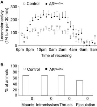 Figure 7.Locomotor activity and effect of DHT treatment on sexual behavior of control andper genotype.started 1 h before dark phase (6:00 P.M.) and ended 1 h after lights on (8:00 A.M.).AR NesCre males